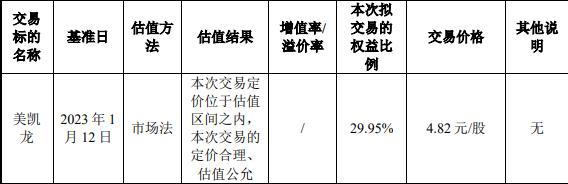 建发股份控股美凯龙 被问询标的投资性房地产957亿元