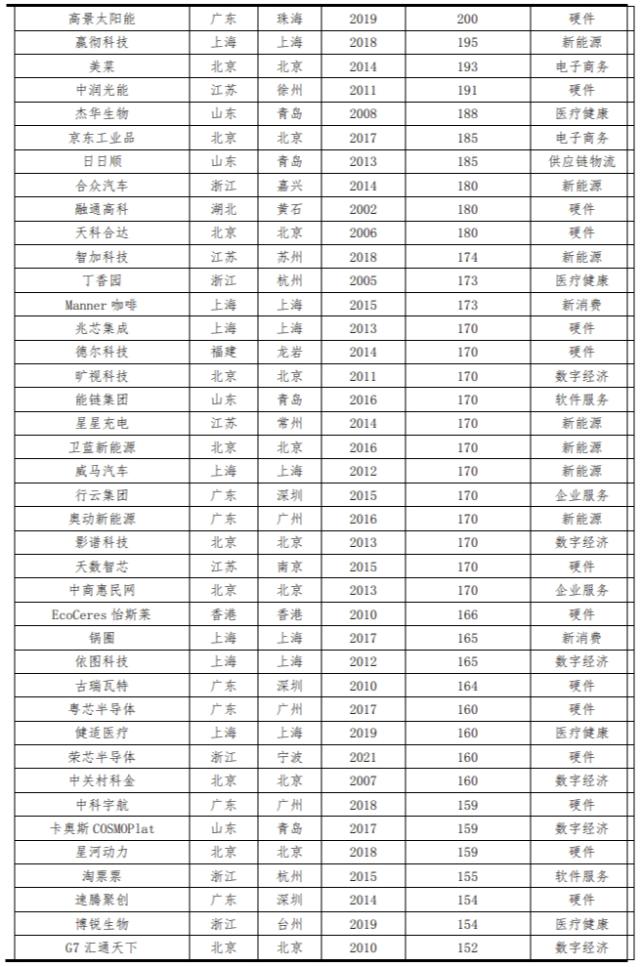 中国独角兽报告2023：新能源、新媒体、大健康是最热赛道