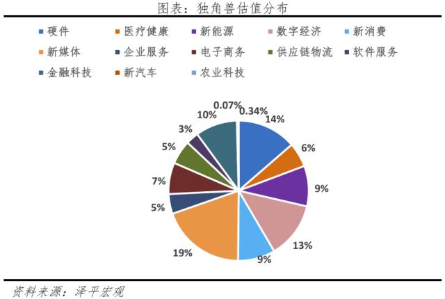 中国独角兽报告2023：新能源、新媒体、大健康是最热赛道