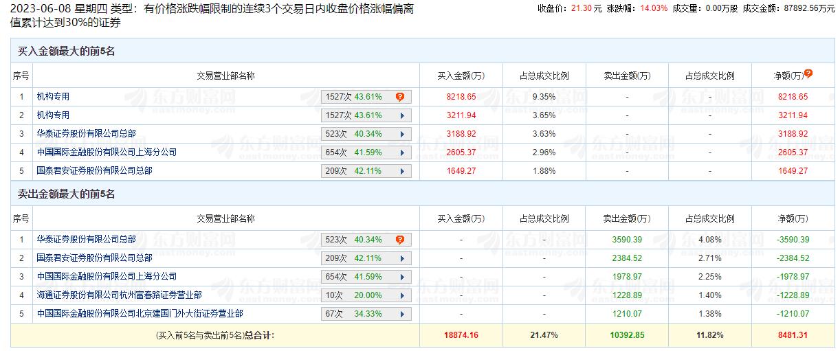 清越科技涨14.03% 三个交易日机构净买入1.14亿元