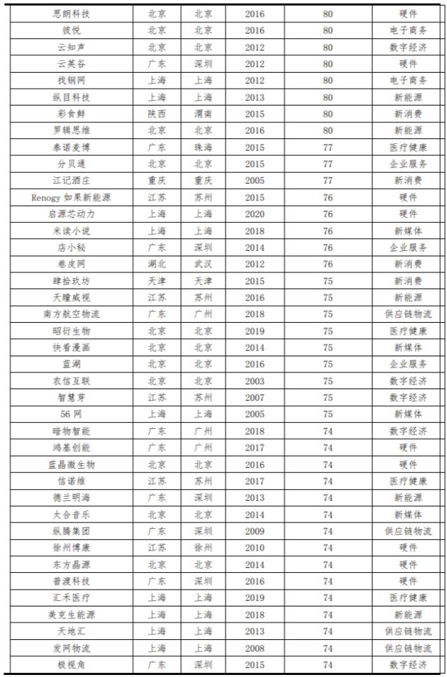 中国独角兽报告2023：新能源、新媒体、大健康是最热赛道