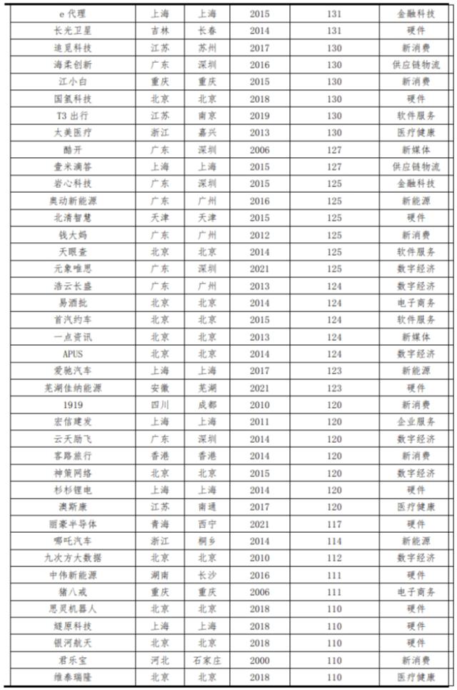 中国独角兽报告2023：新能源、新媒体、大健康是最热赛道