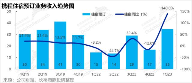 携程：大难不死，必有后福