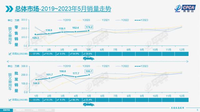 【月度分析】2023年5月份全国乘用车市场分析