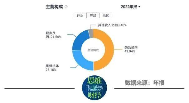 近岸蛋白年报闹“乌龙”被通报批评 一季度净利下滑逾7成