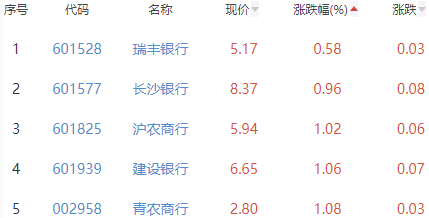 银行板块涨1.78% 杭州银行涨3.45%居首