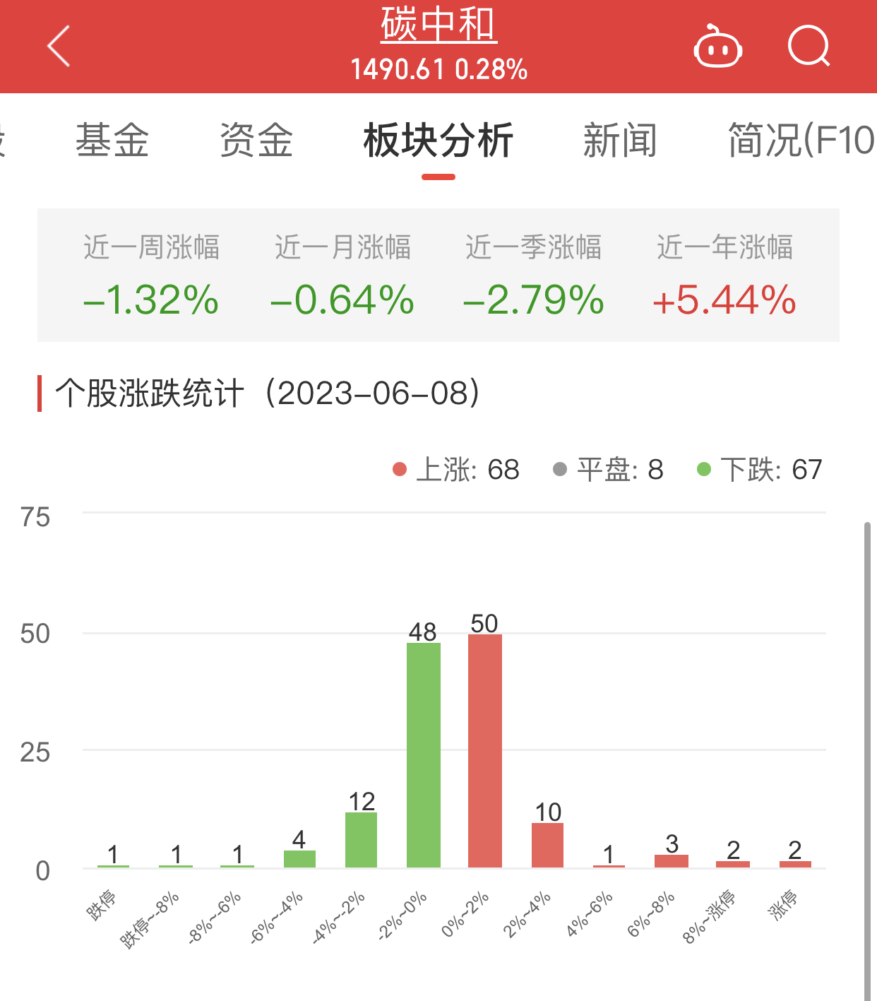 碳中和板块涨0.28% 建科院涨20%居首