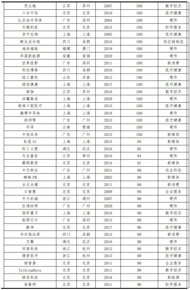 中国独角兽报告2023：新能源、新媒体、大健康是最热赛道