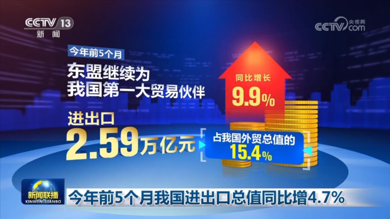 今年前5个月我国进出口总值同比增4.7%