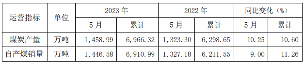 陕西煤业：5月自产煤销量1446.58万吨 同比增长9%