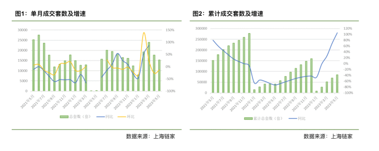 5月上海二手房成交回落-挂牌活跃,置换打新成重要消费目的