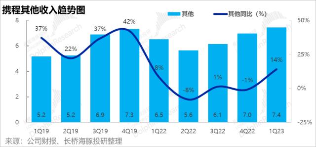 携程：大难不死，必有后福