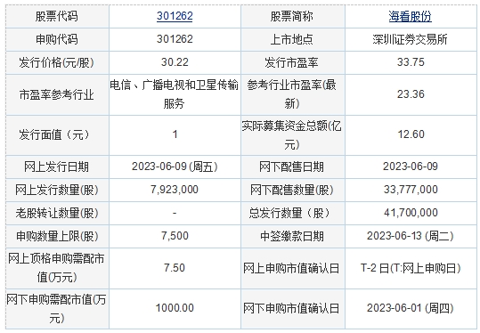 今日申购：智翔金泰、威士顿、海看股份、天罡股份