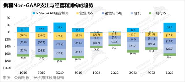 携程：大难不死，必有后福