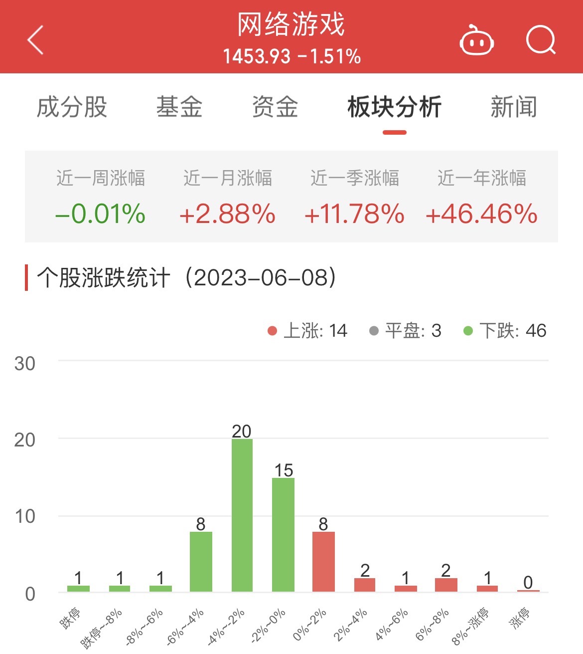 网络游戏板块跌1.51% 恒信东方涨10.96%居首