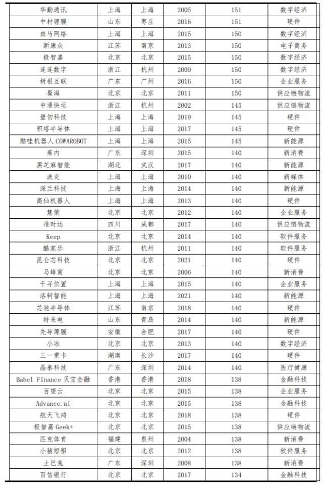 中国独角兽报告2023：新能源、新媒体、大健康是最热赛道