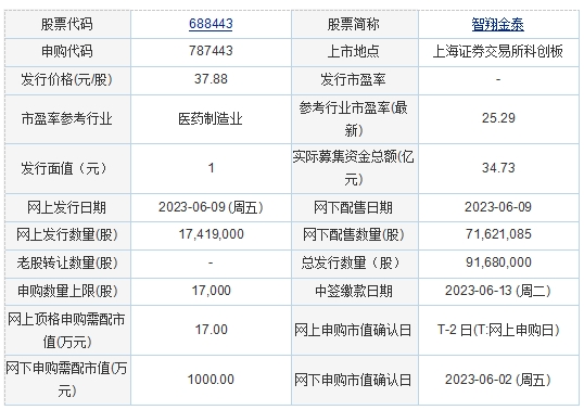 今日申购：智翔金泰、威士顿、海看股份、天罡股份