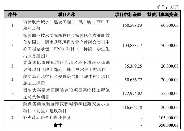 陕西建工拟发可转债募资不超35亿 2021年定增募21.3亿