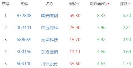 碳中和板块涨0.28% 建科院涨20%居首