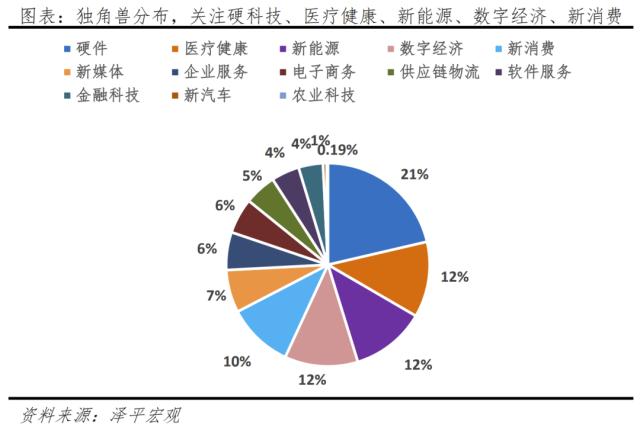 中国独角兽报告2023：新能源、新媒体、大健康是最热赛道