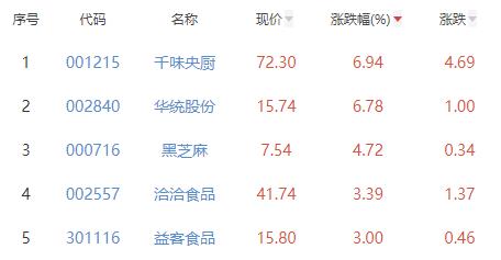 食品加工制造板块涨0.31% 千味央厨涨6.94%居首