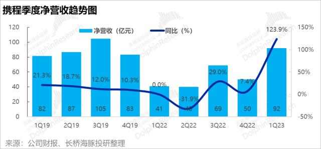 携程：大难不死，必有后福