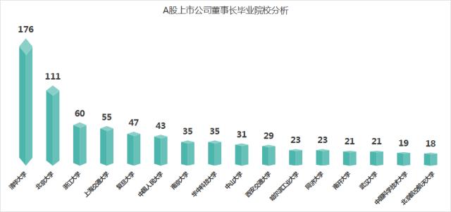 高考回忆杀！从A股董事长和董秘大学特点来看学历规律