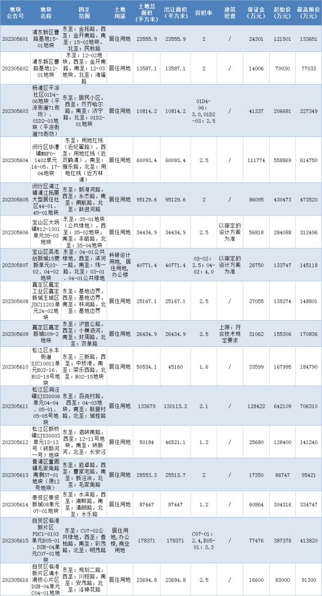 封顶后直接摇号！上海390亿挂牌16宗地