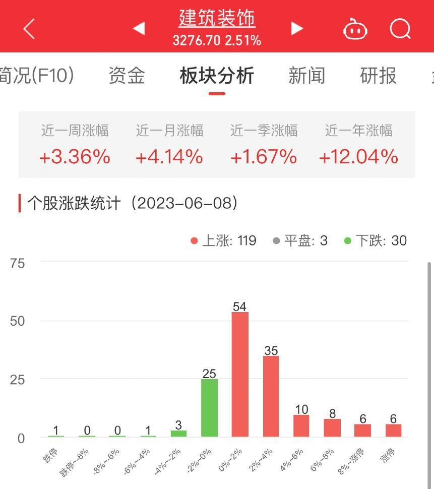 建筑装饰板块涨2.51% 广咨国际涨20.21%居首