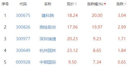 碳中和板块涨0.28% 建科院涨20%居首