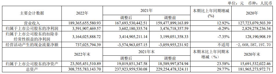 陕西建工拟发可转债募资不超35亿 2021年定增募21.3亿