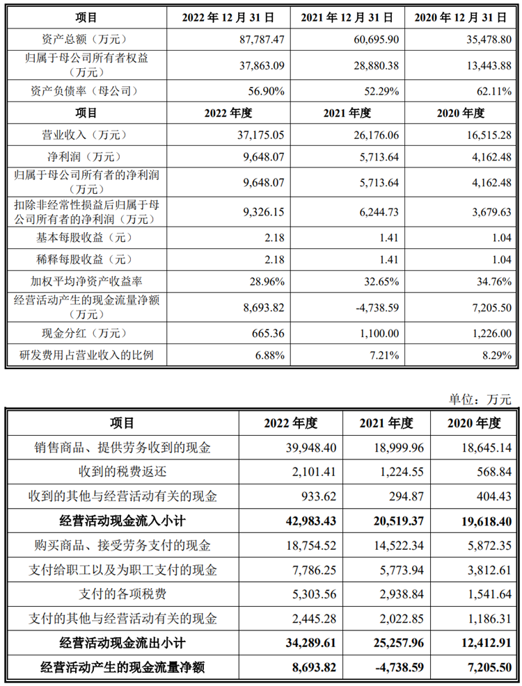 双元科技上市首日破发跌18.7% 超募10亿民生证券保荐