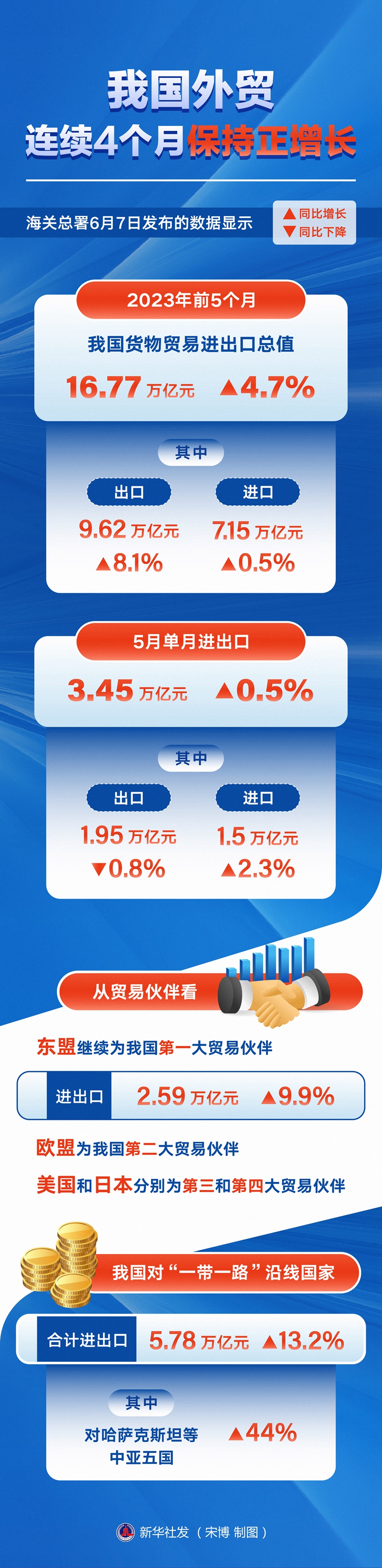 我国外贸连续4个月保持正增长