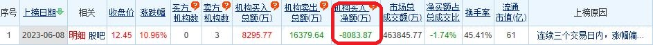 恒信东方涨10.96% 三个交易日机构净卖出8084万元