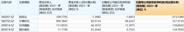 股价低迷期再推融资计划 欣旺达未来前景引分歧