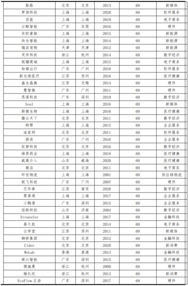 中国独角兽报告2023：新能源、新媒体、大健康是最热赛道