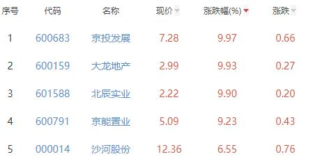 房地产开发板块涨1.81% 京投发展涨9.97%居首