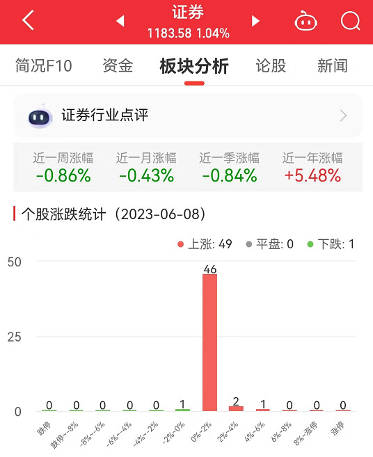 证券板块涨1.04% 首创证券涨5.32%居首