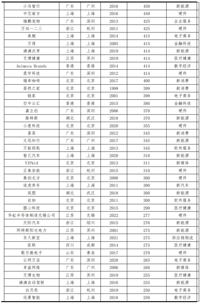 中国独角兽报告2023：新能源、新媒体、大健康是最热赛道