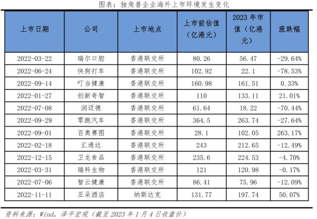 中国独角兽报告2023：新能源、新媒体、大健康是最热赛道