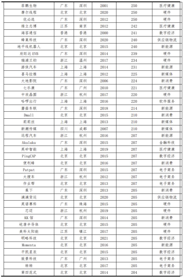 中国独角兽报告2023：新能源、新媒体、大健康是最热赛道