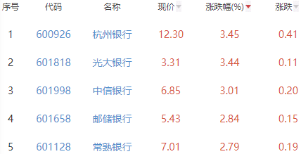 银行板块涨1.78% 杭州银行涨3.45%居首