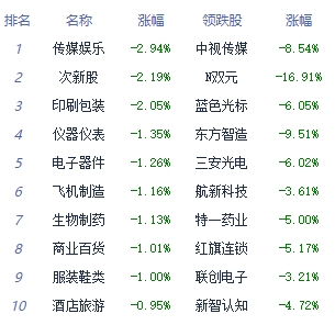 午评：三大指数早间低位震荡 猪肉板块涨幅居前