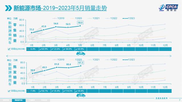 【月度分析】2023年5月份全国乘用车市场分析