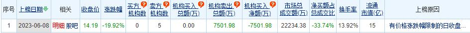 益方生物跌19.92% 机构净卖出7502万元