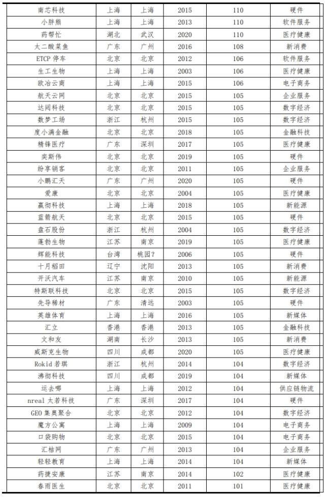 中国独角兽报告2023：新能源、新媒体、大健康是最热赛道