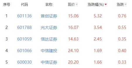 证券板块涨1.04% 首创证券涨5.32%居首