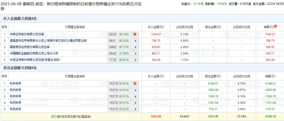 益方生物跌19.92% 机构净卖出7502万元