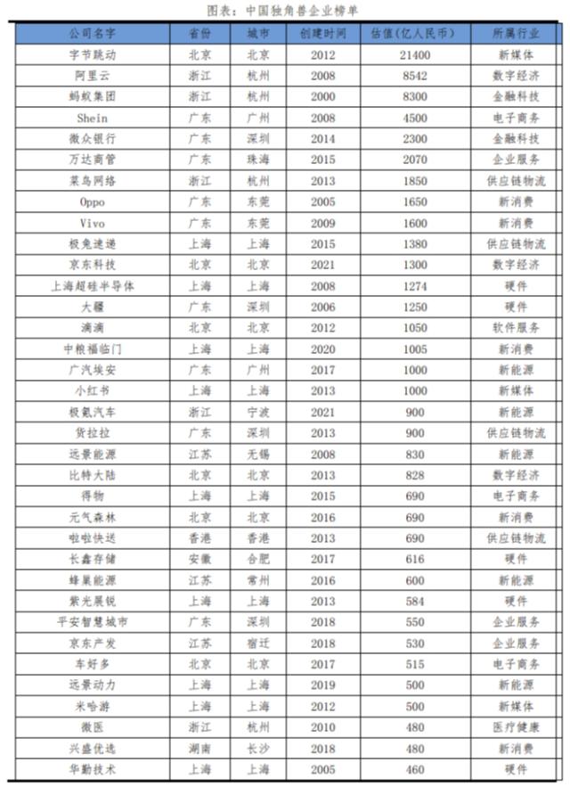 中国独角兽报告2023：新能源、新媒体、大健康是最热赛道