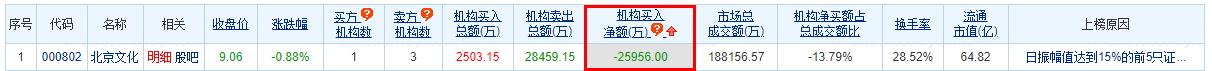 北京文化龙虎榜：机构净卖出2.6亿元